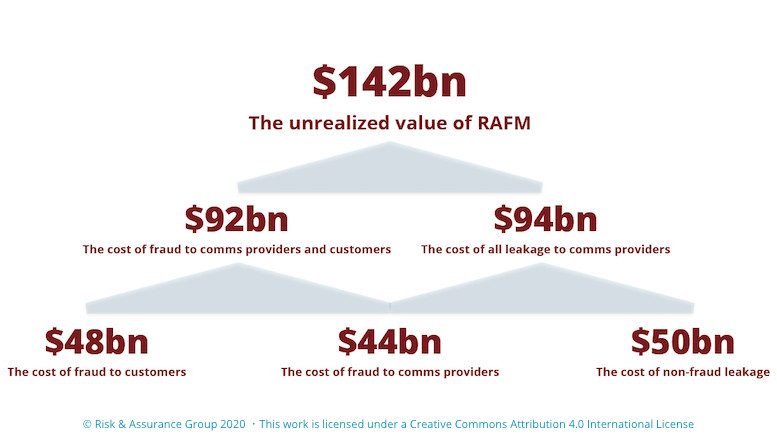 Global Telecom Fraud $92B